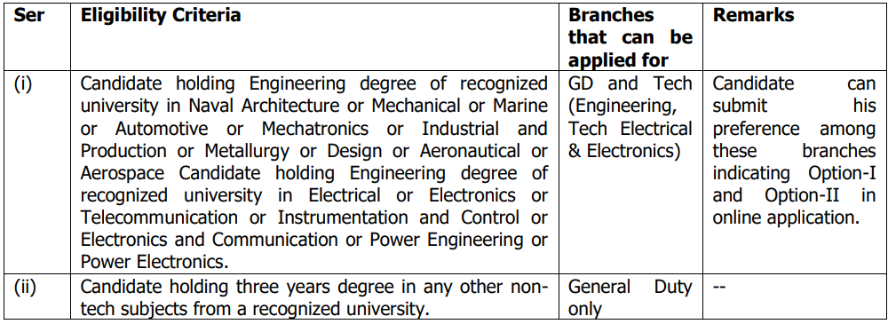 Indian Coast Guard Recruitment 2025 eligibility