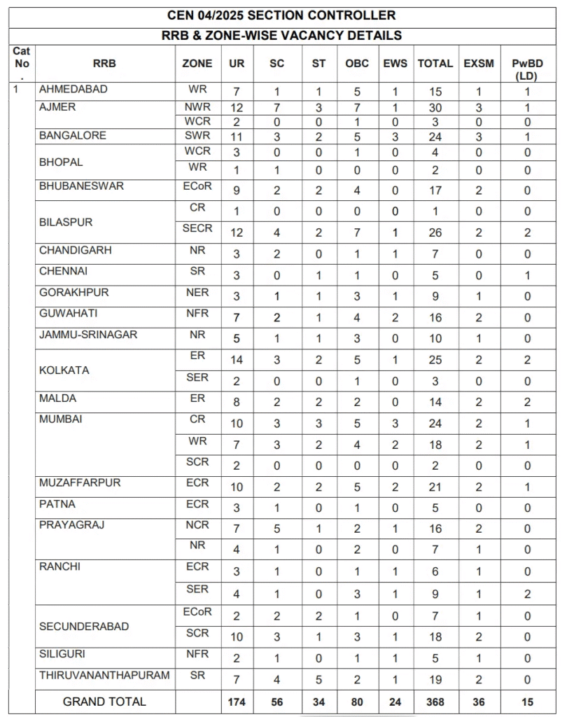 rrb section controller vacancy 2025